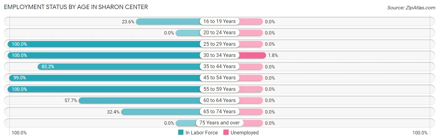 Employment Status by Age in Sharon Center
