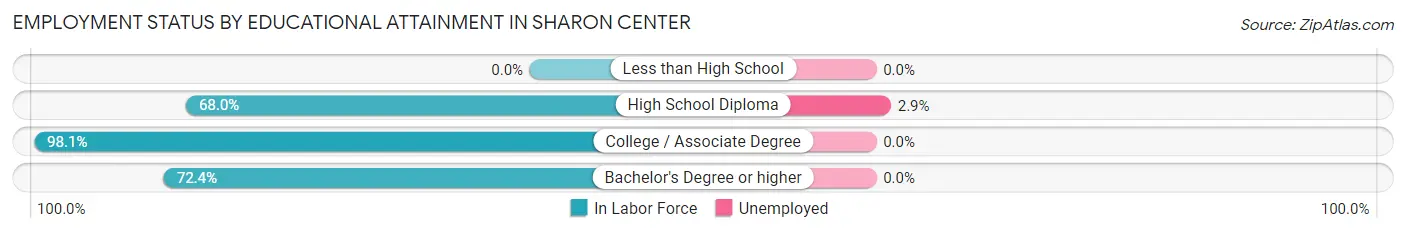 Employment Status by Educational Attainment in Sharon Center