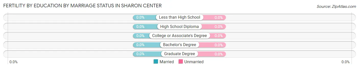 Female Fertility by Education by Marriage Status in Sharon Center