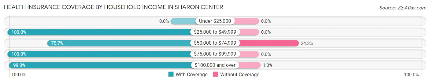 Health Insurance Coverage by Household Income in Sharon Center
