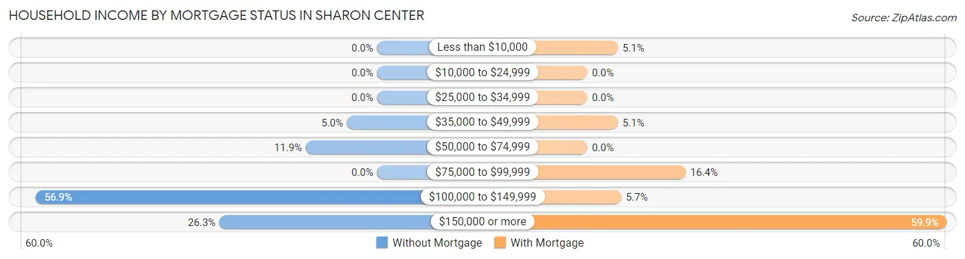 Household Income by Mortgage Status in Sharon Center