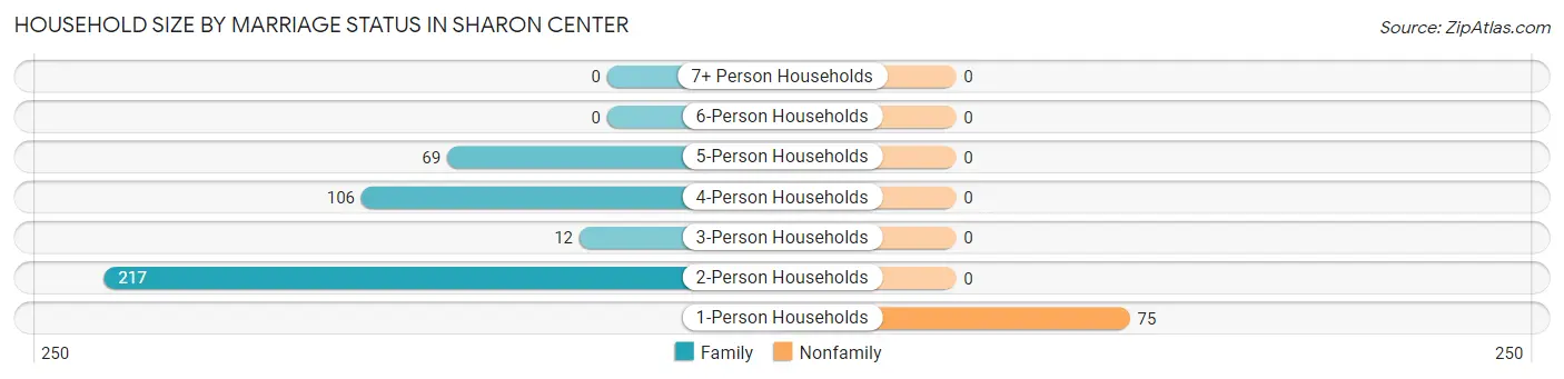 Household Size by Marriage Status in Sharon Center