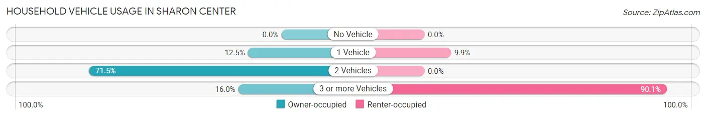 Household Vehicle Usage in Sharon Center