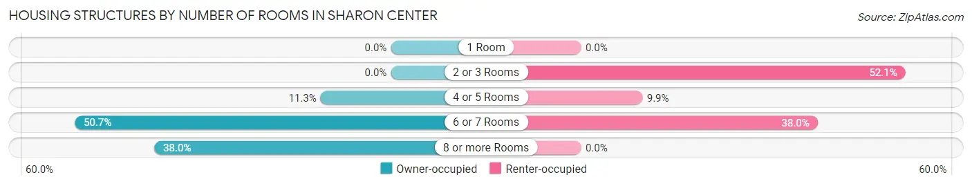 Housing Structures by Number of Rooms in Sharon Center