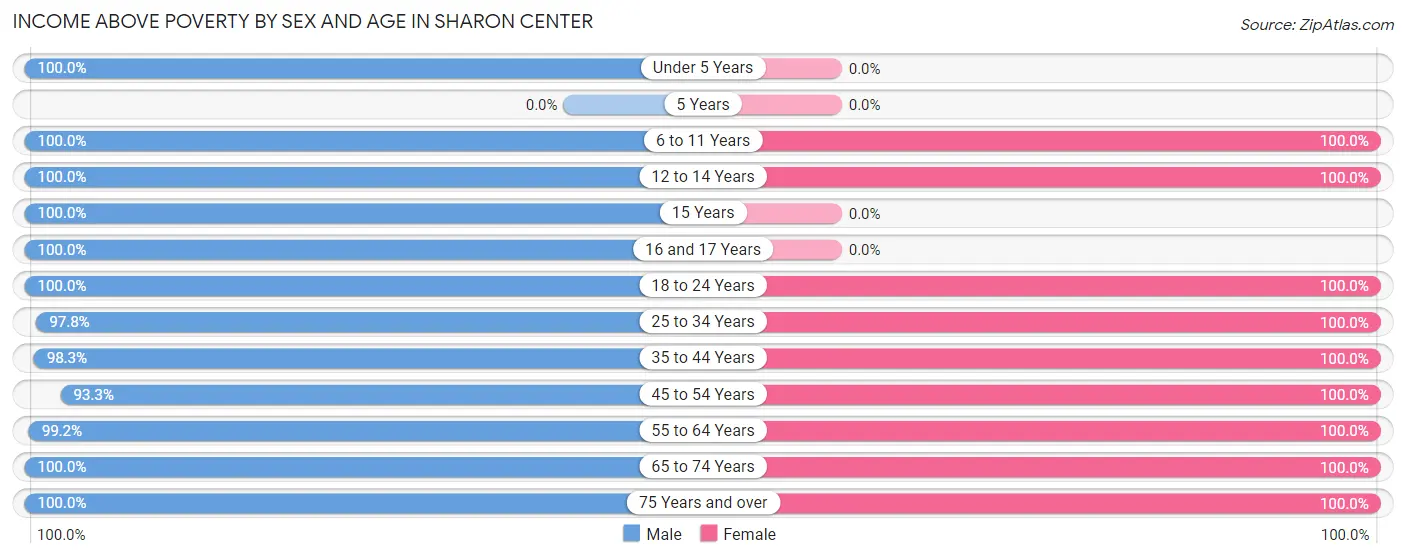 Income Above Poverty by Sex and Age in Sharon Center