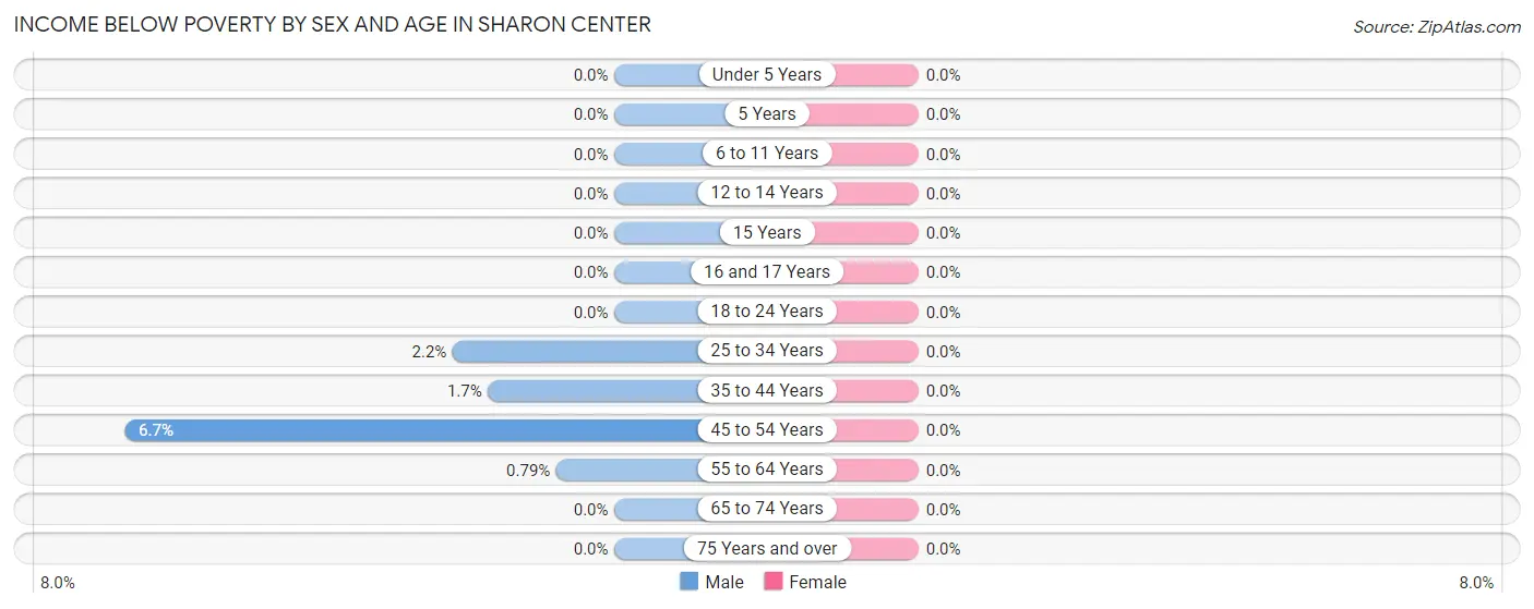 Income Below Poverty by Sex and Age in Sharon Center