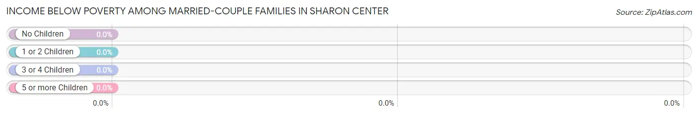 Income Below Poverty Among Married-Couple Families in Sharon Center