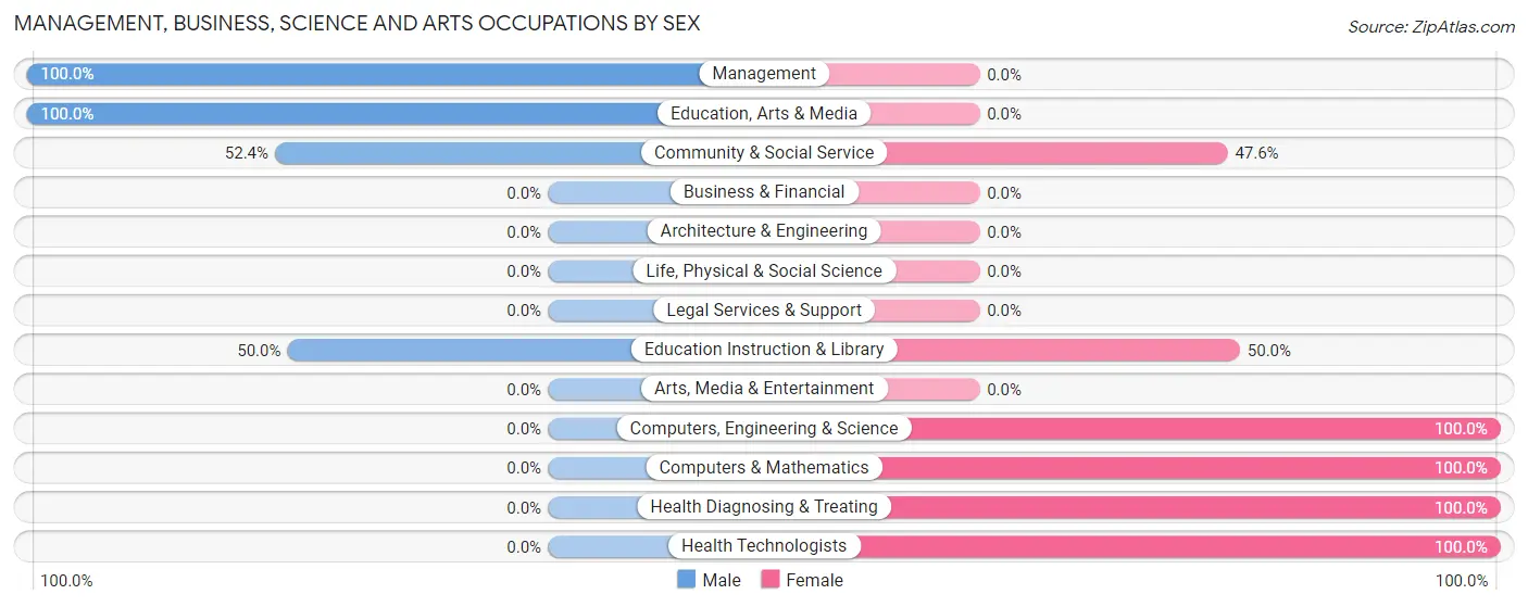 Management, Business, Science and Arts Occupations by Sex in Sharon Center