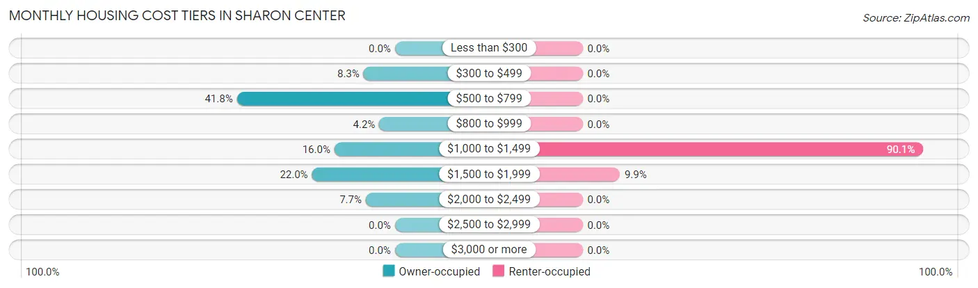 Monthly Housing Cost Tiers in Sharon Center