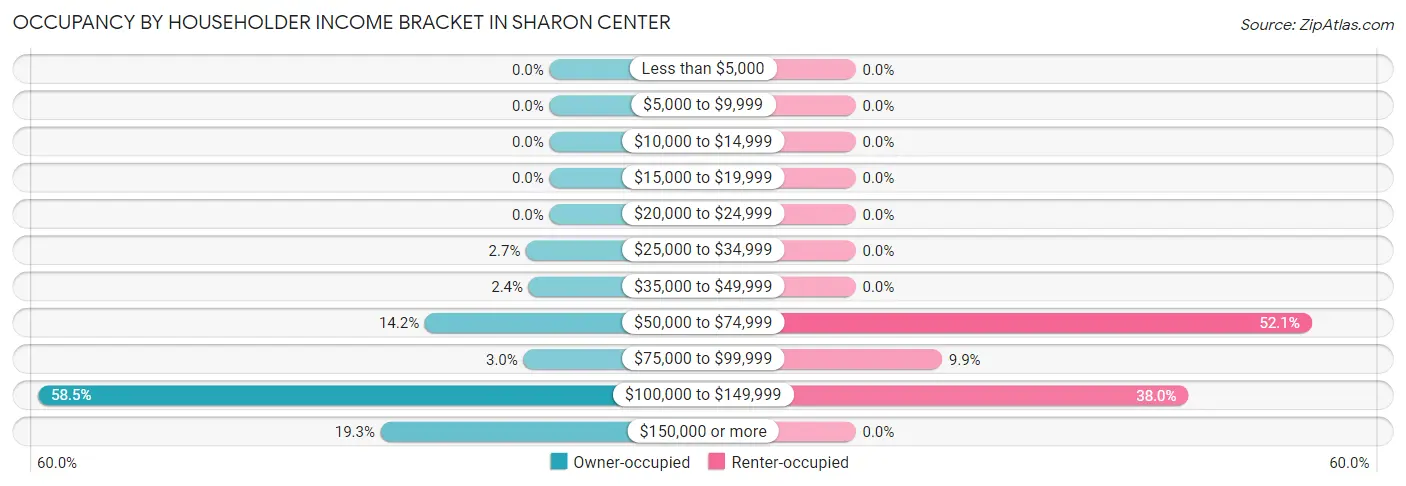 Occupancy by Householder Income Bracket in Sharon Center