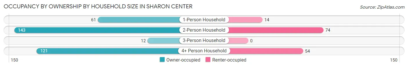Occupancy by Ownership by Household Size in Sharon Center