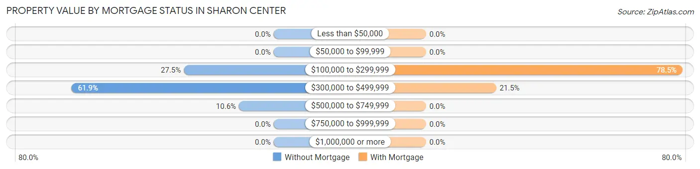 Property Value by Mortgage Status in Sharon Center