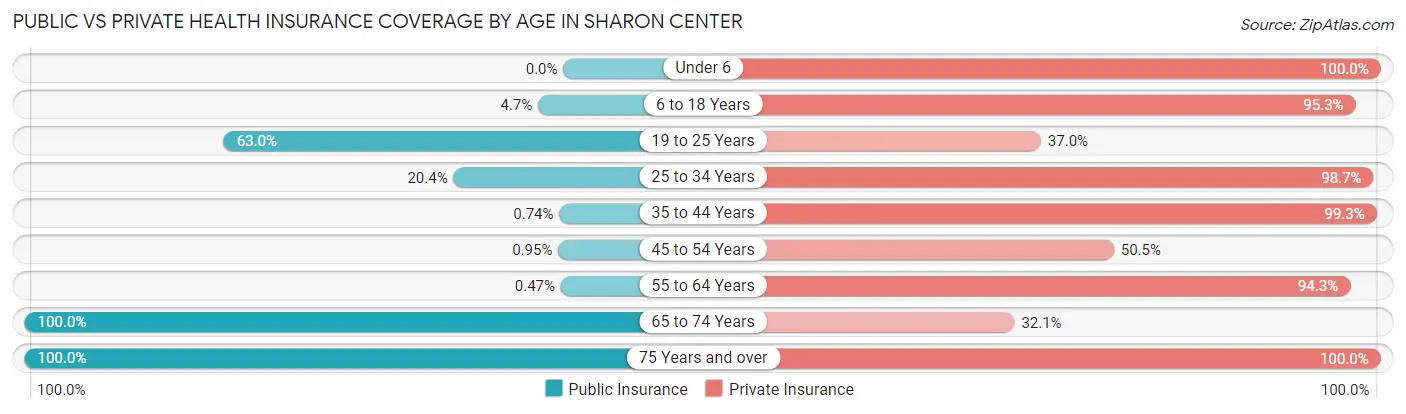 Public vs Private Health Insurance Coverage by Age in Sharon Center