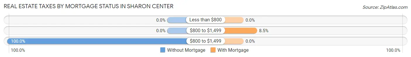 Real Estate Taxes by Mortgage Status in Sharon Center