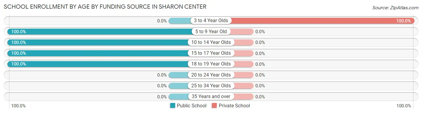School Enrollment by Age by Funding Source in Sharon Center