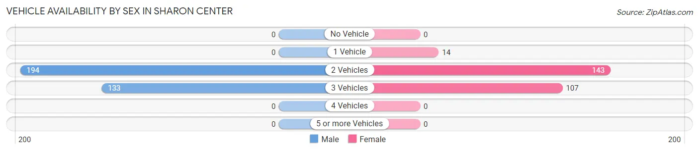 Vehicle Availability by Sex in Sharon Center