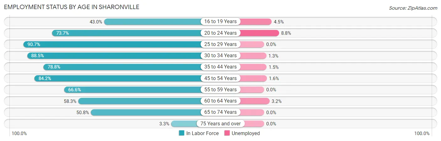 Employment Status by Age in Sharonville