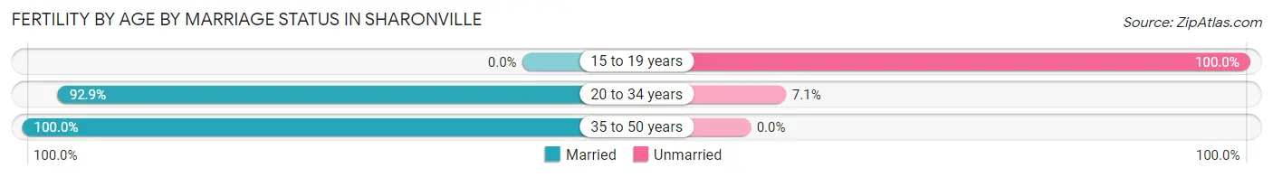 Female Fertility by Age by Marriage Status in Sharonville