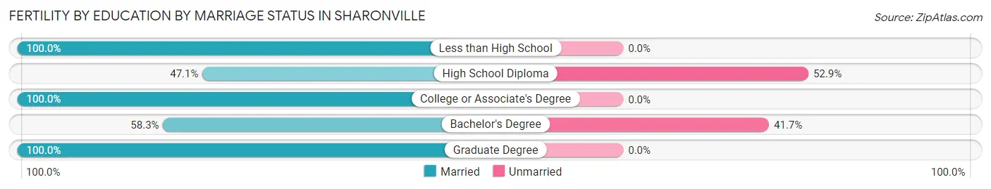 Female Fertility by Education by Marriage Status in Sharonville