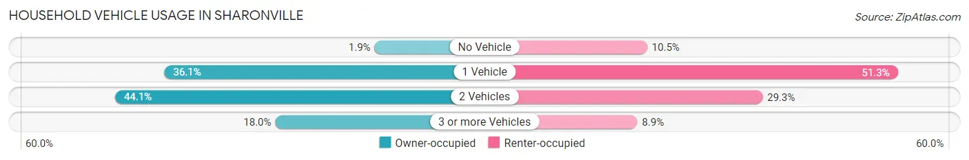 Household Vehicle Usage in Sharonville