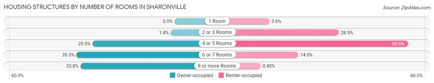 Housing Structures by Number of Rooms in Sharonville