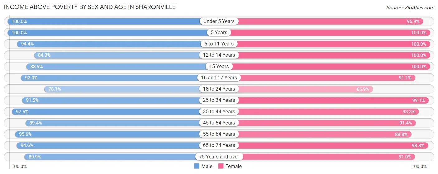 Income Above Poverty by Sex and Age in Sharonville