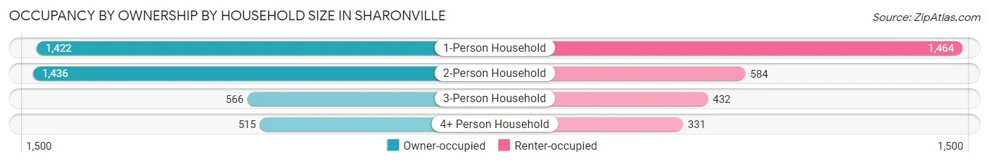 Occupancy by Ownership by Household Size in Sharonville