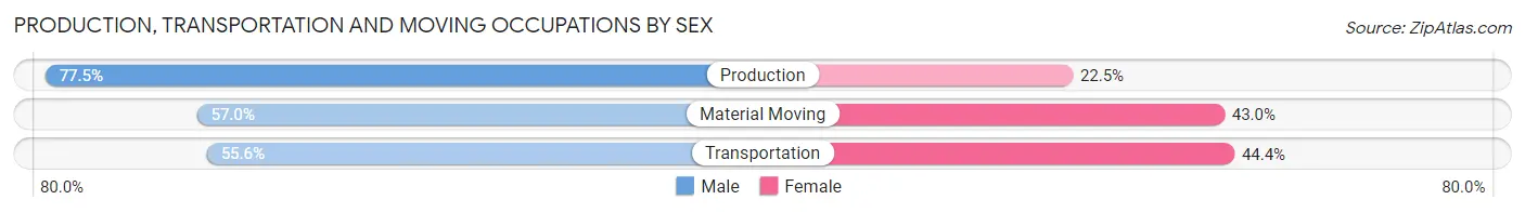 Production, Transportation and Moving Occupations by Sex in Sharonville