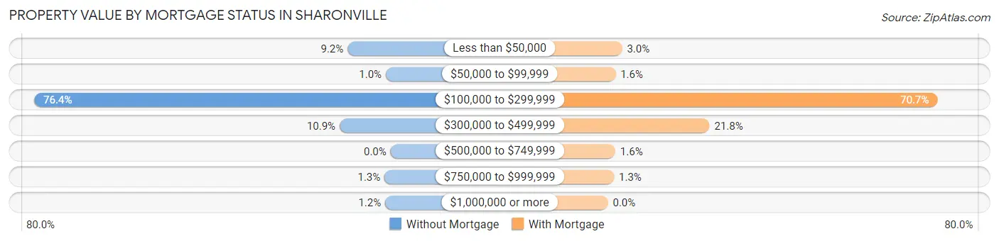 Property Value by Mortgage Status in Sharonville