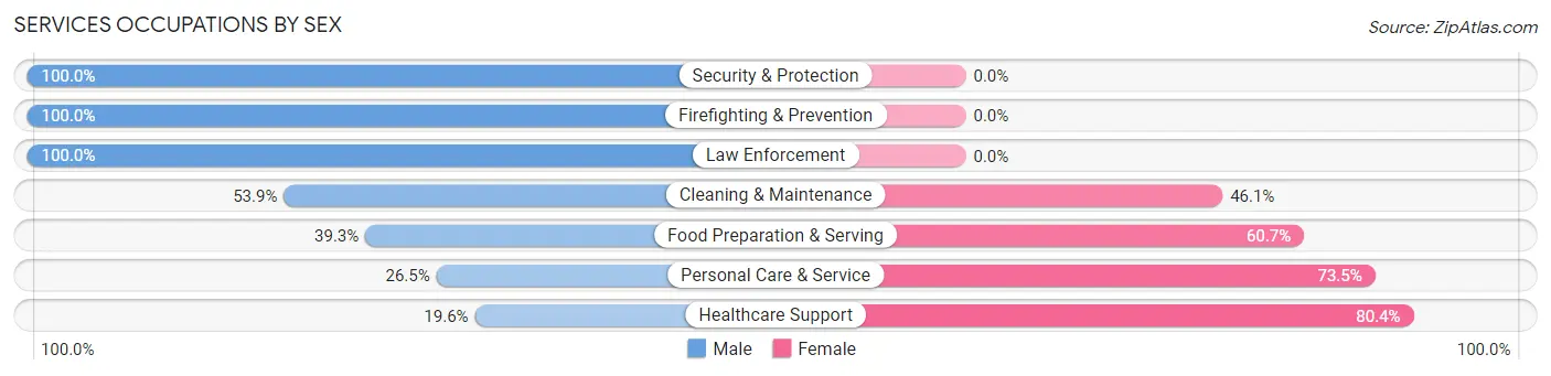 Services Occupations by Sex in Sharonville
