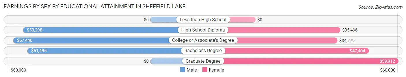 Earnings by Sex by Educational Attainment in Sheffield Lake