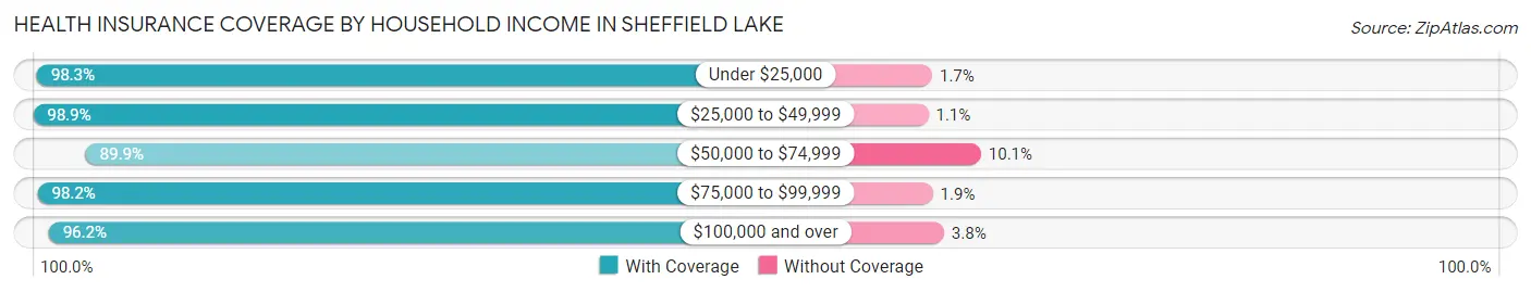 Health Insurance Coverage by Household Income in Sheffield Lake