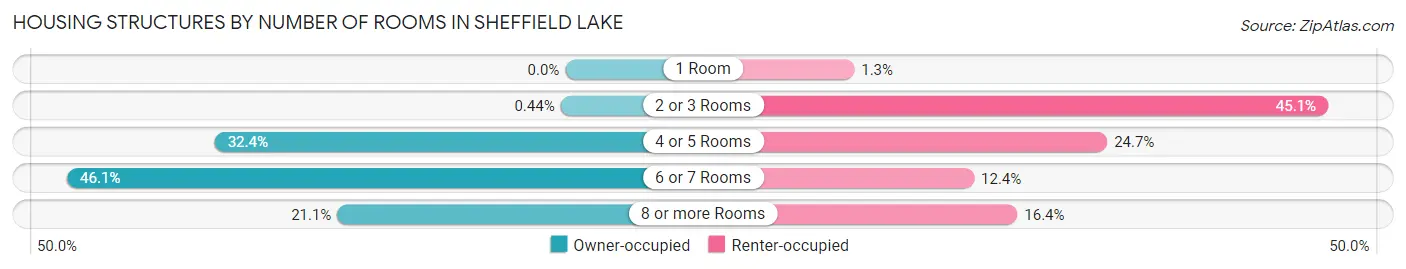 Housing Structures by Number of Rooms in Sheffield Lake