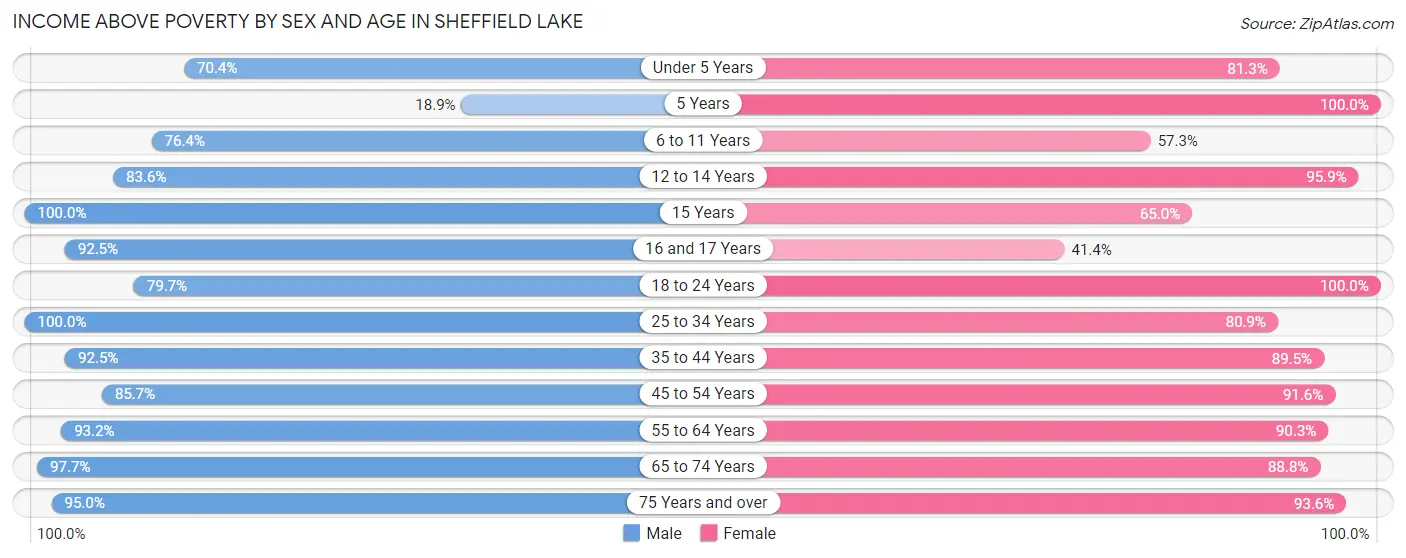 Income Above Poverty by Sex and Age in Sheffield Lake
