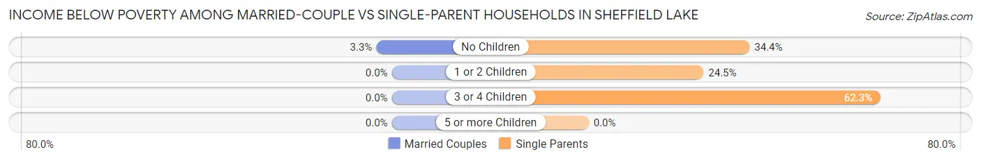 Income Below Poverty Among Married-Couple vs Single-Parent Households in Sheffield Lake