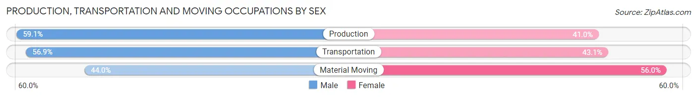 Production, Transportation and Moving Occupations by Sex in Sheffield Lake