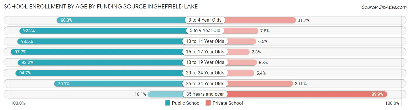 School Enrollment by Age by Funding Source in Sheffield Lake