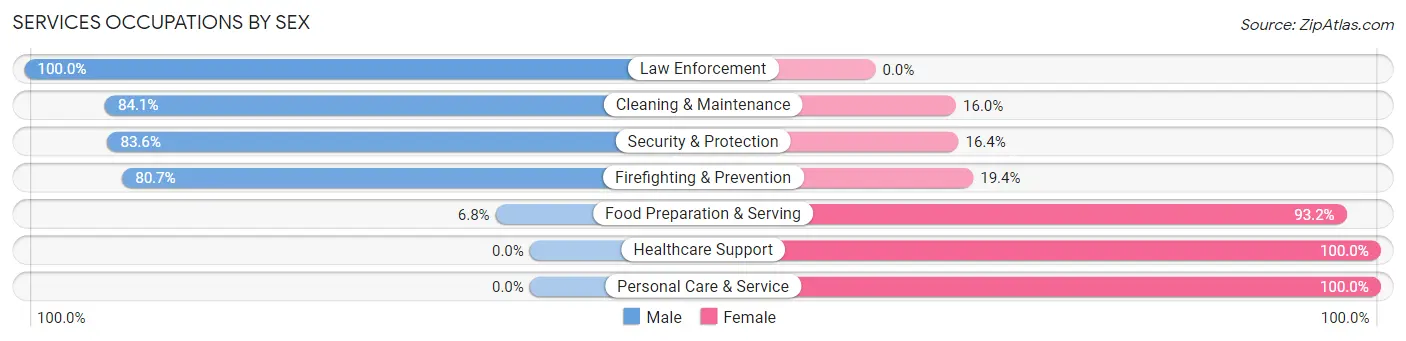 Services Occupations by Sex in Sheffield Lake