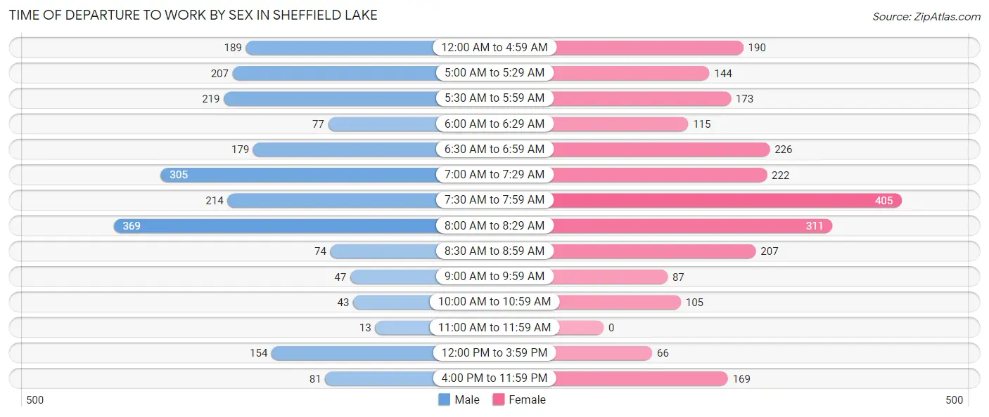 Time of Departure to Work by Sex in Sheffield Lake