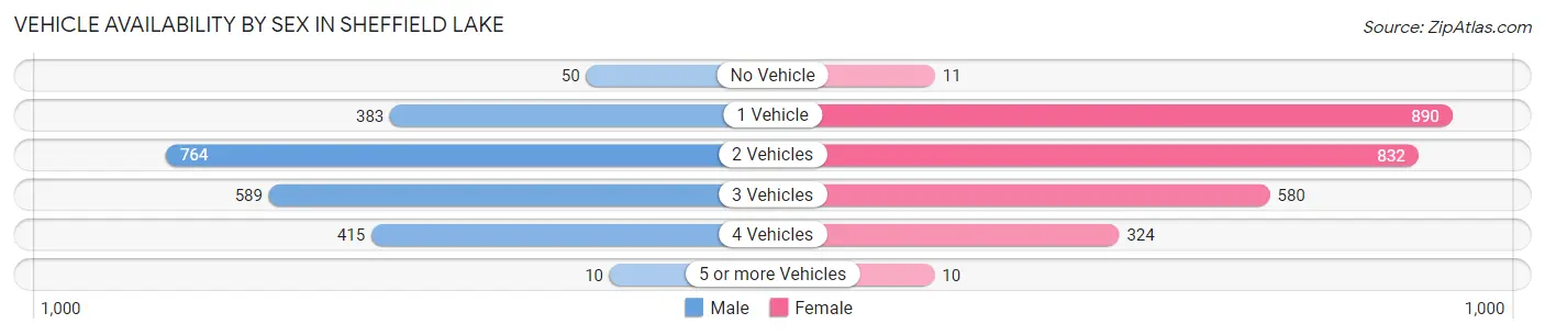 Vehicle Availability by Sex in Sheffield Lake