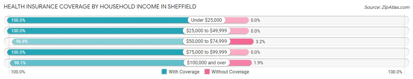 Health Insurance Coverage by Household Income in Sheffield