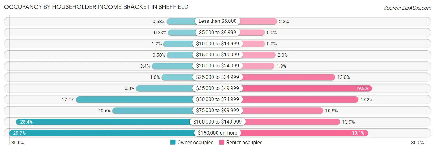 Occupancy by Householder Income Bracket in Sheffield