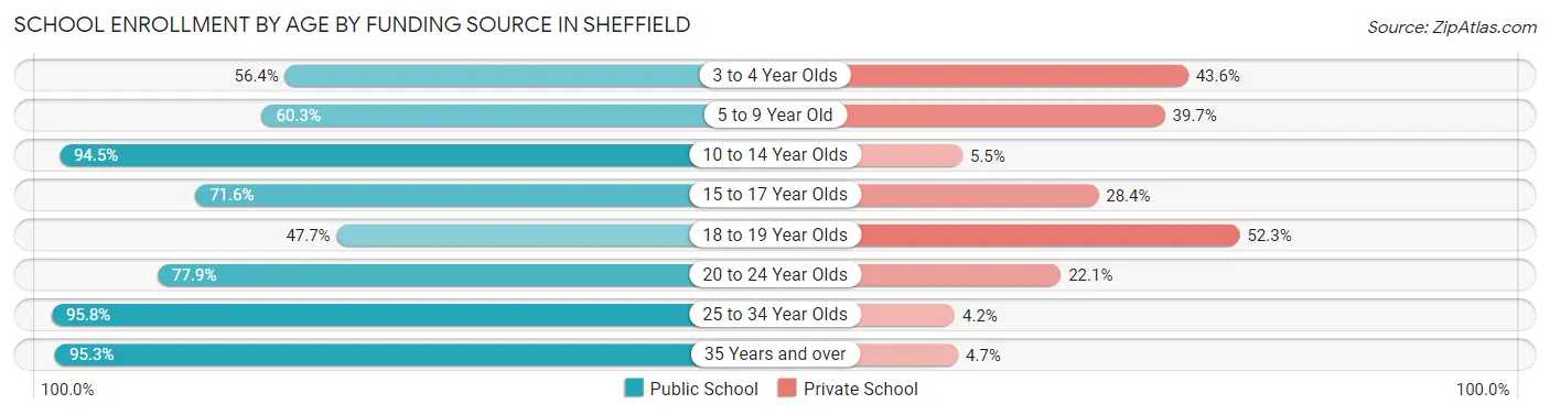 School Enrollment by Age by Funding Source in Sheffield