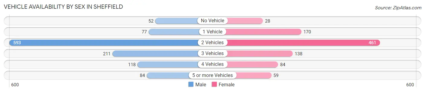 Vehicle Availability by Sex in Sheffield