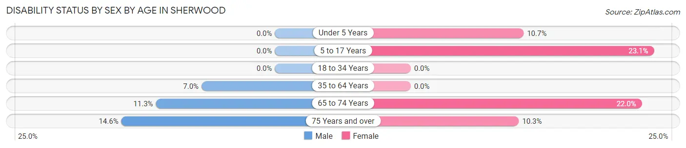Disability Status by Sex by Age in Sherwood