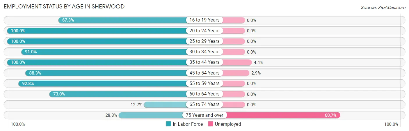 Employment Status by Age in Sherwood