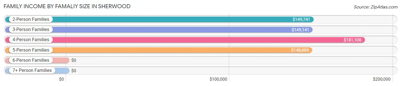 Family Income by Famaliy Size in Sherwood
