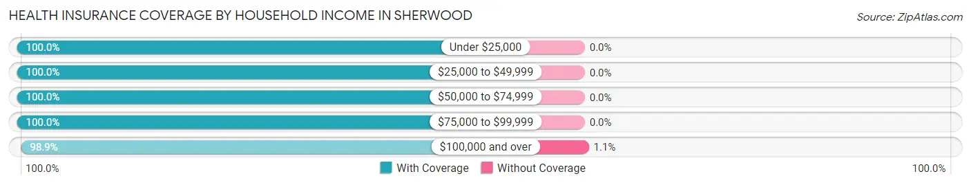 Health Insurance Coverage by Household Income in Sherwood