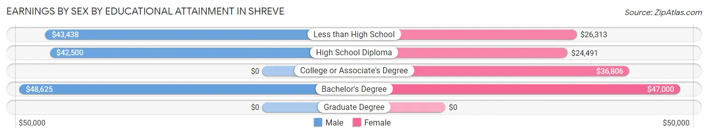 Earnings by Sex by Educational Attainment in Shreve