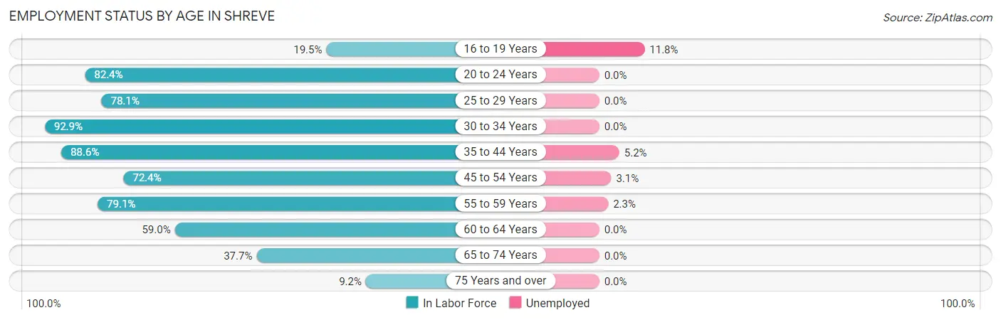 Employment Status by Age in Shreve